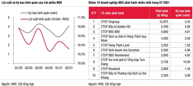 SSI Research: Rủi ro thị trường trái phiếu doanh nghiệp sẽ gia tăng trong quý 3