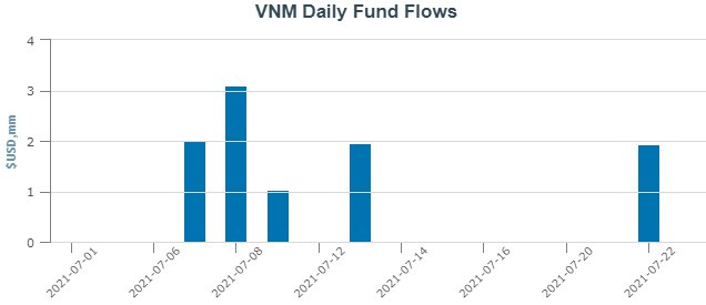 VNM ETF được rót thêm 10 triệu USD từ đầu tháng 7