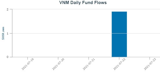 VNM ETF được rót thêm 10 triệu USD từ đầu tháng 7