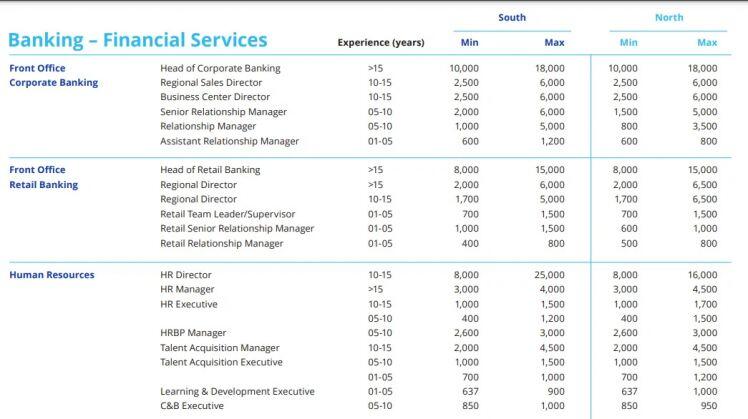 Bất chấp dịch Covid-19, thu nhập bình quân nhân viên Techcombank vẫn tăng lên 44 triệu đồng/tháng, lương cao nhất 18.000 USD