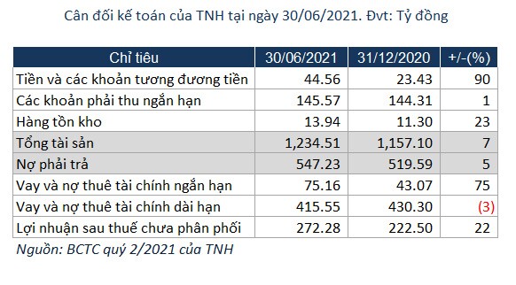 Bệnh viện Quốc tế Thái Nguyên duy trì lợi nhuận tăng trưởng tích cực sau 6 tháng đầu năm
