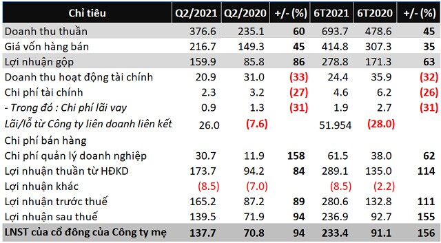 Cảng Sài Gòn báo lãi trước thuế 6 tháng vượt kế hoạch năm