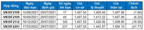 Chứng khoán phái sinh Ngày 29/07/2021: Nhà đầu tư đang phân vân về triển vọng thị trường