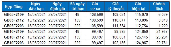 Chứng khoán phái sinh Ngày 29/07/2021: Nhà đầu tư đang phân vân về triển vọng thị trường