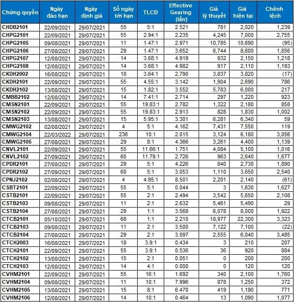 Thị trường chứng quyền 29/07/2021: Thiếu động lực để bật tăng