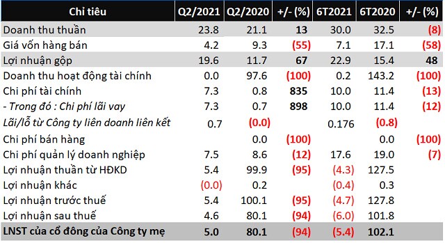 Lãi ròng Saigonner 'bốc hơi' 94% trong quý 2 do đâu?