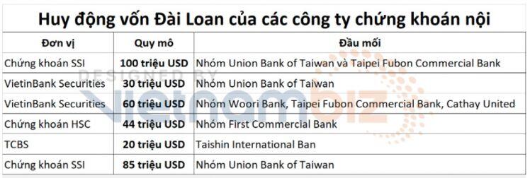 Dòng vốn tỷ USD từ Đài Loan chưa ngừng chảy vào chứng khoán Việt Nam