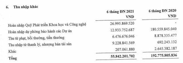 Dịch vụ Kỹ thuật Dầu khí Việt Nam (PVS): Lợi nhuận quý II/2021 đạt 183,3 tỷ đồng, giảm 37,1%