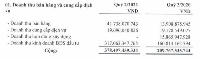 Phát triển nhà Bà Rịa - Vũng Tàu (HDC): Quý II/2021, lợi nhuận tăng 78,7% lên 64,7 tỷ đồng