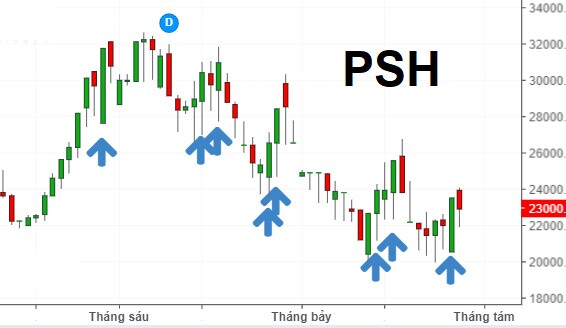 Cổ phiếu PSH liên tục “giao dịch lạ”