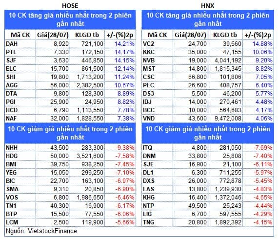 Top cổ phiếu đáng chú ý đầu phiên 29/07