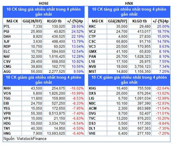 Top cổ phiếu đáng chú ý đầu phiên 29/07