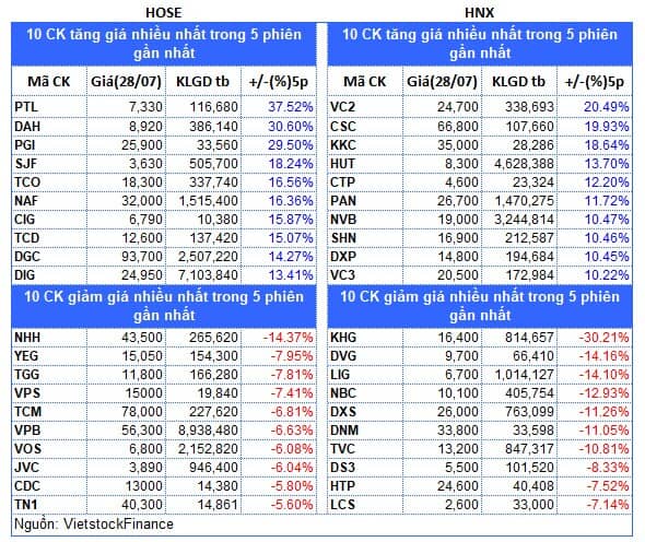Top cổ phiếu đáng chú ý đầu phiên 29/07