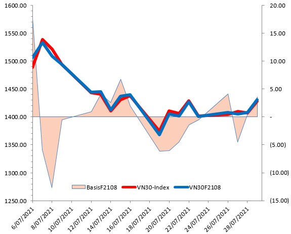 Chứng khoán phái sinh Ngày 30/07/2021: VN30-Index test lại ngưỡng Fibonacci Retracement 23.6%