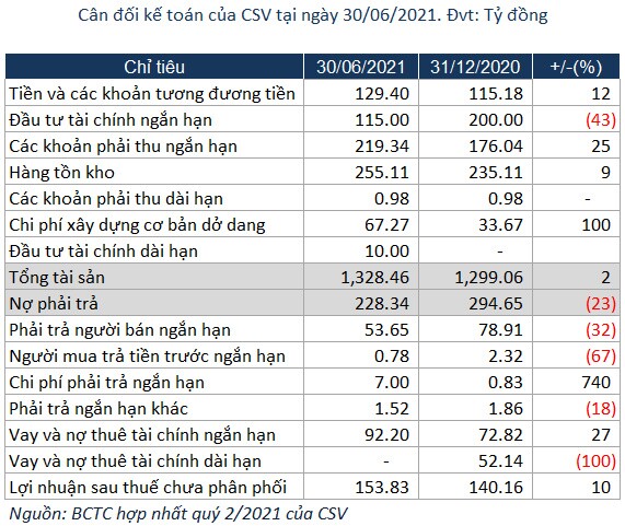 CSV báo lãi ròng quý 2 tăng 10%, đạt gần 57 tỷ đồng