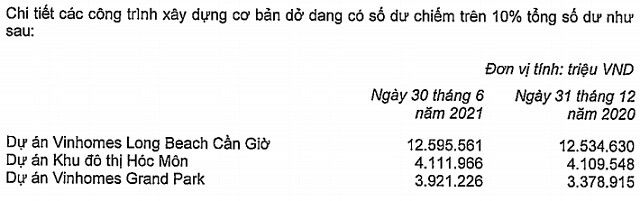 Vinhomes báo lãi quý 2/2021 gấp gần 3 lần, biên lãi gộp đạt 50%