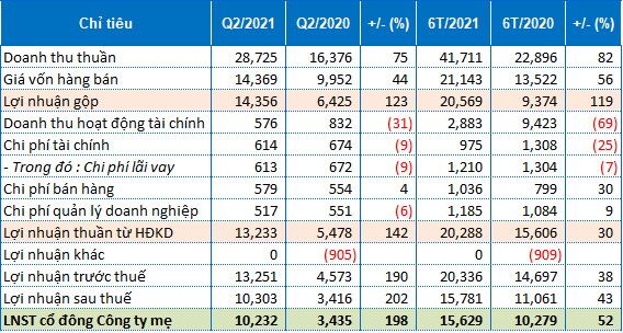 Vinhomes báo lãi quý 2/2021 gấp gần 3 lần, biên lãi gộp đạt 50%