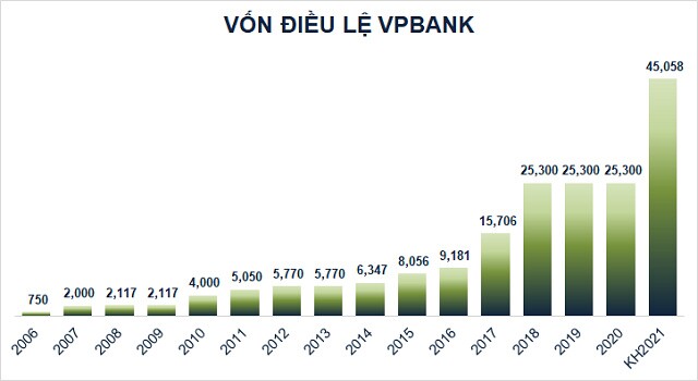 Cổ đông VPBank thông qua phương án chia cổ tức và thưởng cổ phiếu tổng tỷ lệ 80%