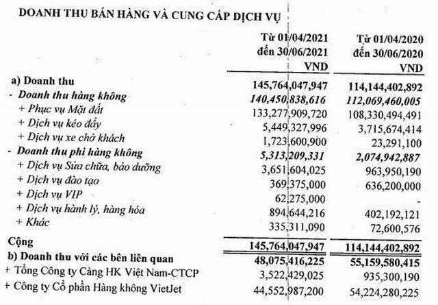 Phục vụ Mặt đất Sài Gòn (SGN): Đi ngược xu hướng ngành hàng không, lợi nhuận quý II/2021 tăng 641,1%