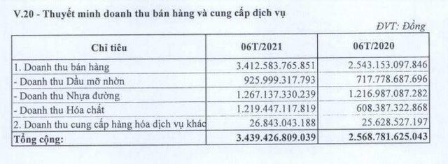 Hoá dầu Petrolimex (PLC): Quý II/2021, lợi nhuận tăng 36,9% lên 78,2 tỷ đồng