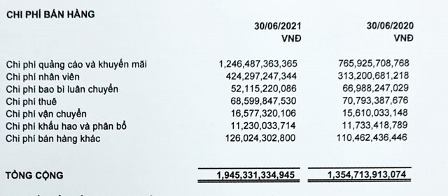 Sabeco (SAB): Quý II/2021, lợi nhuận giảm 11,9% về còn 1.070,9 tỷ đồng