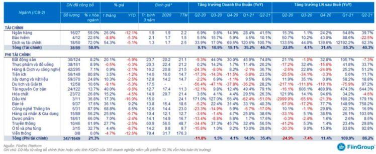 Ngành nào tăng trưởng mạnh nhất trong quý 2/2021?