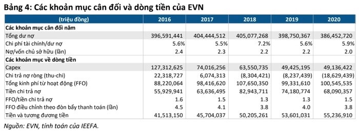 Không tăng giá điện, vì sao EVN vẫn làm ăn tốt trong năm 2020?