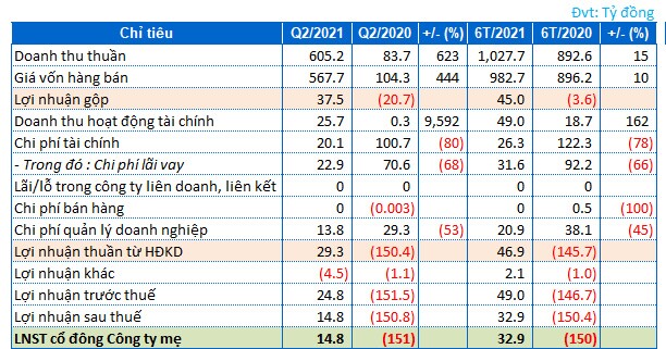 ROS thoát lỗ trong quý 2/2021, góp vốn hơn 1 ngàn tỷ đồng vào FLC Holdings