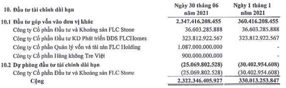 ROS thoát lỗ trong quý 2/2021, góp vốn hơn 1 ngàn tỷ đồng vào FLC Holdings