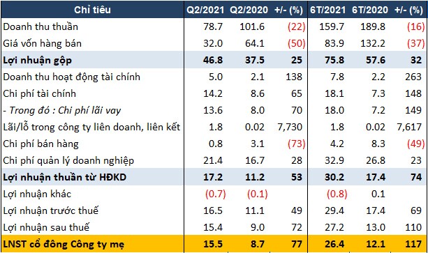 Saigontel báo lãi quý 2 tăng 77%, nợ phải trả gấp hơn 3 lần vốn chủ sở hữu