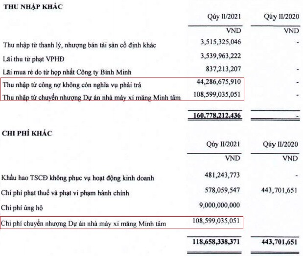 Thaiholdings báo lãi quý 2 gần 30 tỷ đồng, chi hơn 1,200 tỷ để đầu tư chứng khoán