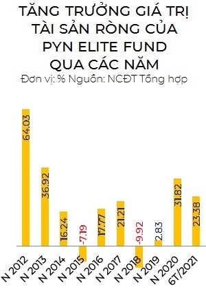 PYN Elite Fund thắng lớn ở thị trường Việt Nam
