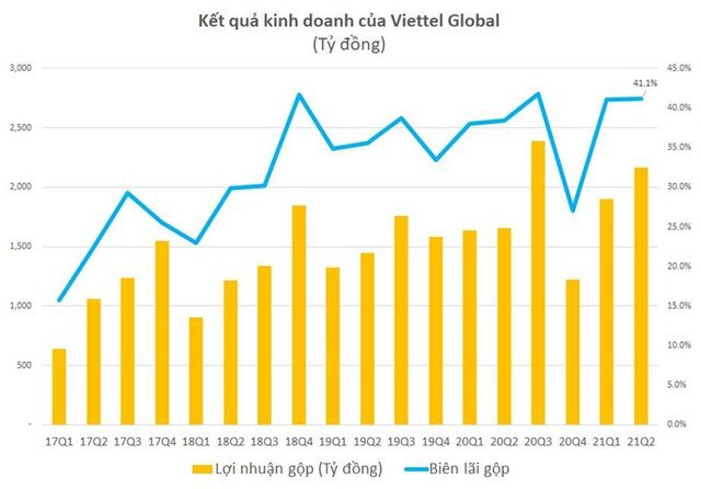 Viettel Global (VGI): Lợi nhuận trước thuế quý 2 đạt 1.194 tỷ đồng