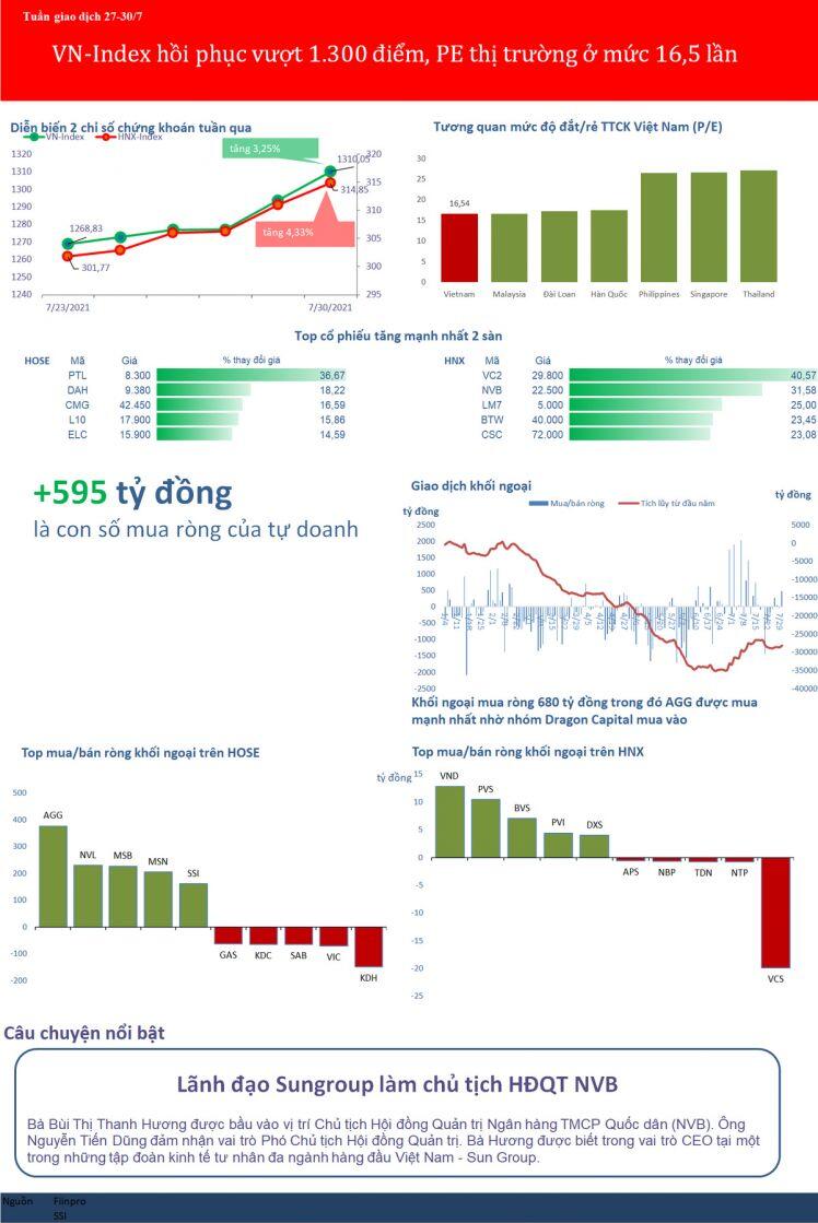 [BizSTOCK] VN-Index tăng cả tuần và vượt luôn 1.300 điểm, PE đang ở mức 16,5 lần