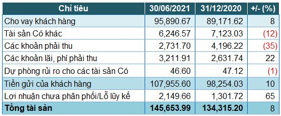 Tăng mạnh nguồn thu chính, Nam A Bank báo lãi trước thuế quý 2 gấp 10.5 lần