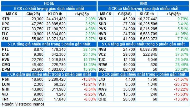 Vietstock Daily 03/08: Vùng 1,320-1,340 điểm sẽ kháng cự tiếp theo