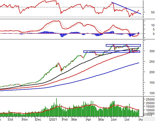 Vietstock Daily 03/08: Vùng 1,320-1,340 điểm sẽ kháng cự tiếp theo