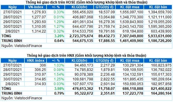 Vietstock Daily 03/08: Vùng 1,320-1,340 điểm sẽ kháng cự tiếp theo