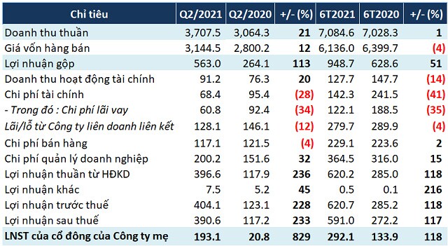 Hưởng lợi từ nhiều yếu tố, Vinatex báo lãi ròng quý 2 gấp 9 lần cùng kỳ