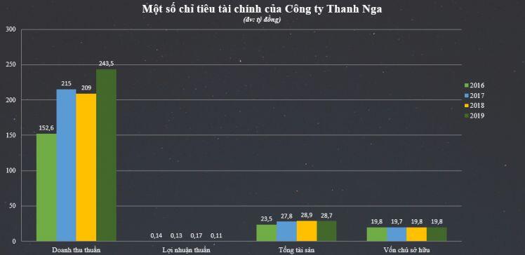 Công ty thực phẩm Thanh Nga làm ăn ra sao?