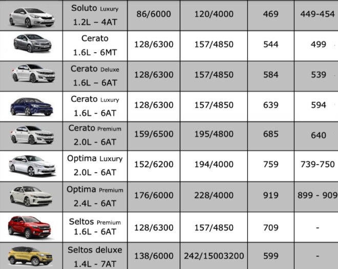 Bảng giá xe ô tô Kia mới nhất tháng 8/2021: Ưu đãi lên đến 100 triệu đồng