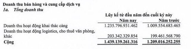 Gemadept (GMD): Quý II/2021, lợi nhuận tăng 39,4% lên 178,3 tỷ đồng