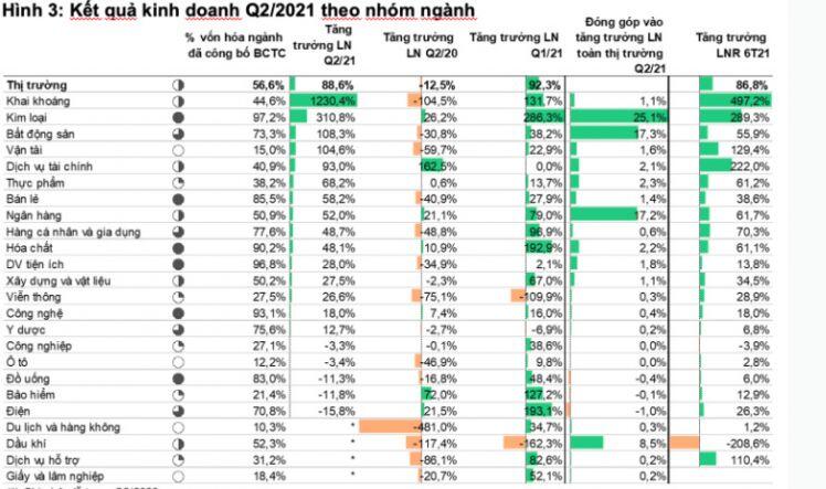 Tăng trưởng lợi nhuận quý 2/2021: Nhóm khai khoáng quán quân, ngân hàng, tài chính đứng thứ mấy?