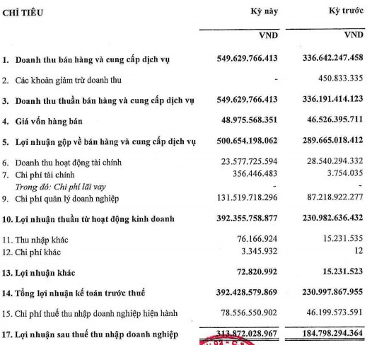 Lợi nhuận nửa đầu năm 2021 của HNX tăng 70%