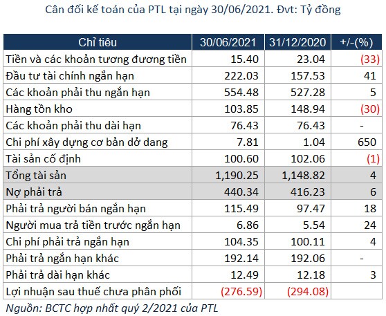 Petroland báo lãi quý 2 gấp 22 lần, giá cổ phiếu tăng liên tiếp 12 phiên