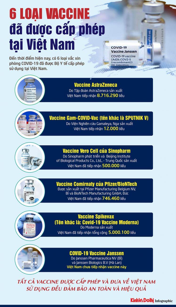 [Infographic] Chi tiết 6 loại vaccine đã được cấp phép tại Việt Nam