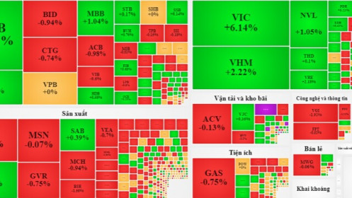 Tiền đổ vào nhóm “cổ phiếu Vin” đột biến, lực xả xuất hiện cuối phiên sáng