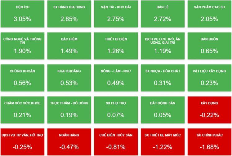 Cổ phiếu bất động sản phân hóa mạnh trong phiên 2/8
