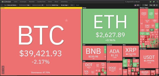 Giá Bitcoin hôm nay ngày 3/8: Lo ngại về thuế tiền điện tử khiến Bitcoin chìm trong sắc đỏ, đồng Ethereum tiếp tục là tâm điểm của thị trường