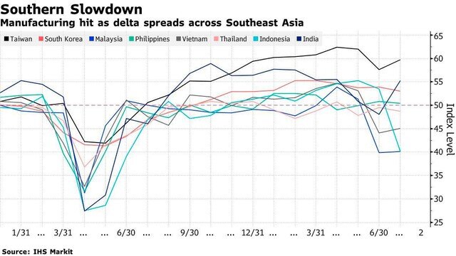 Hoạt động sản xuất khu vực Đông Nam Á chịu ảnh hưởng lớn trước biến thể Delta